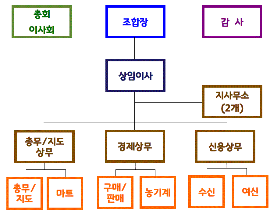 북창원농협 조직표
